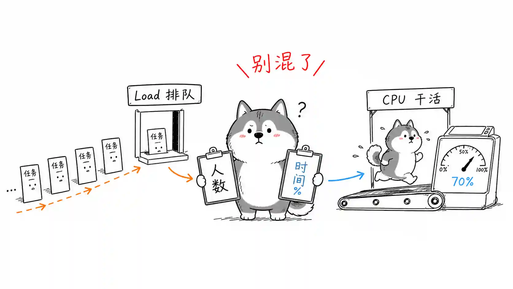 负载（Load）和 CPU 利用率之间有什么区别？