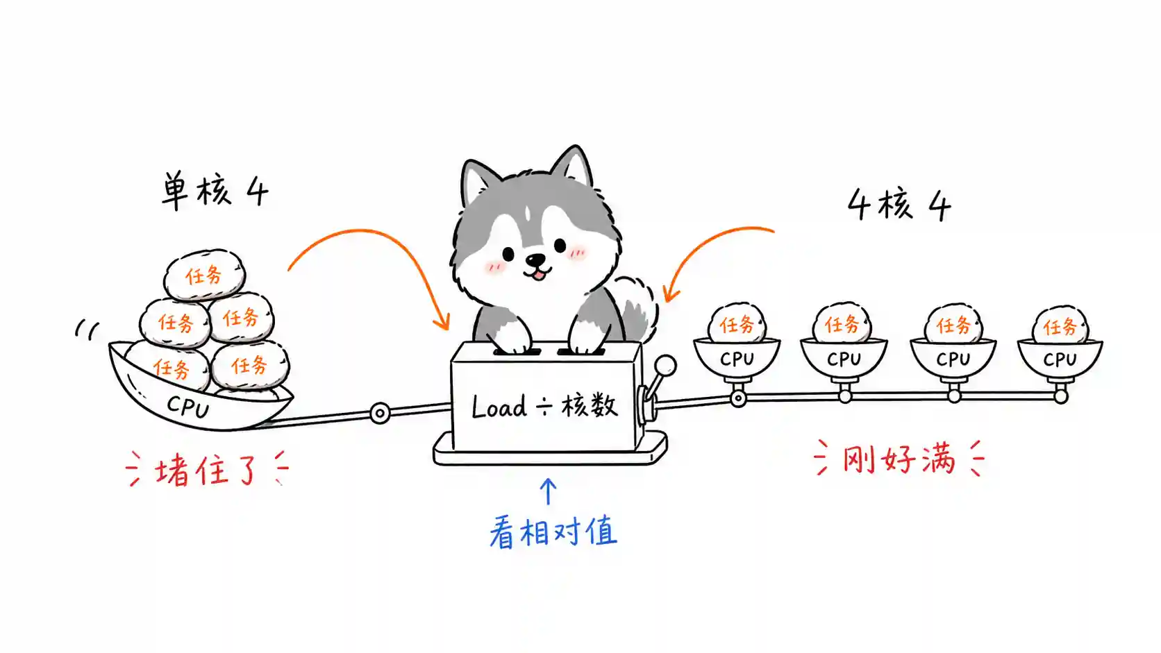 Load 核数判断
