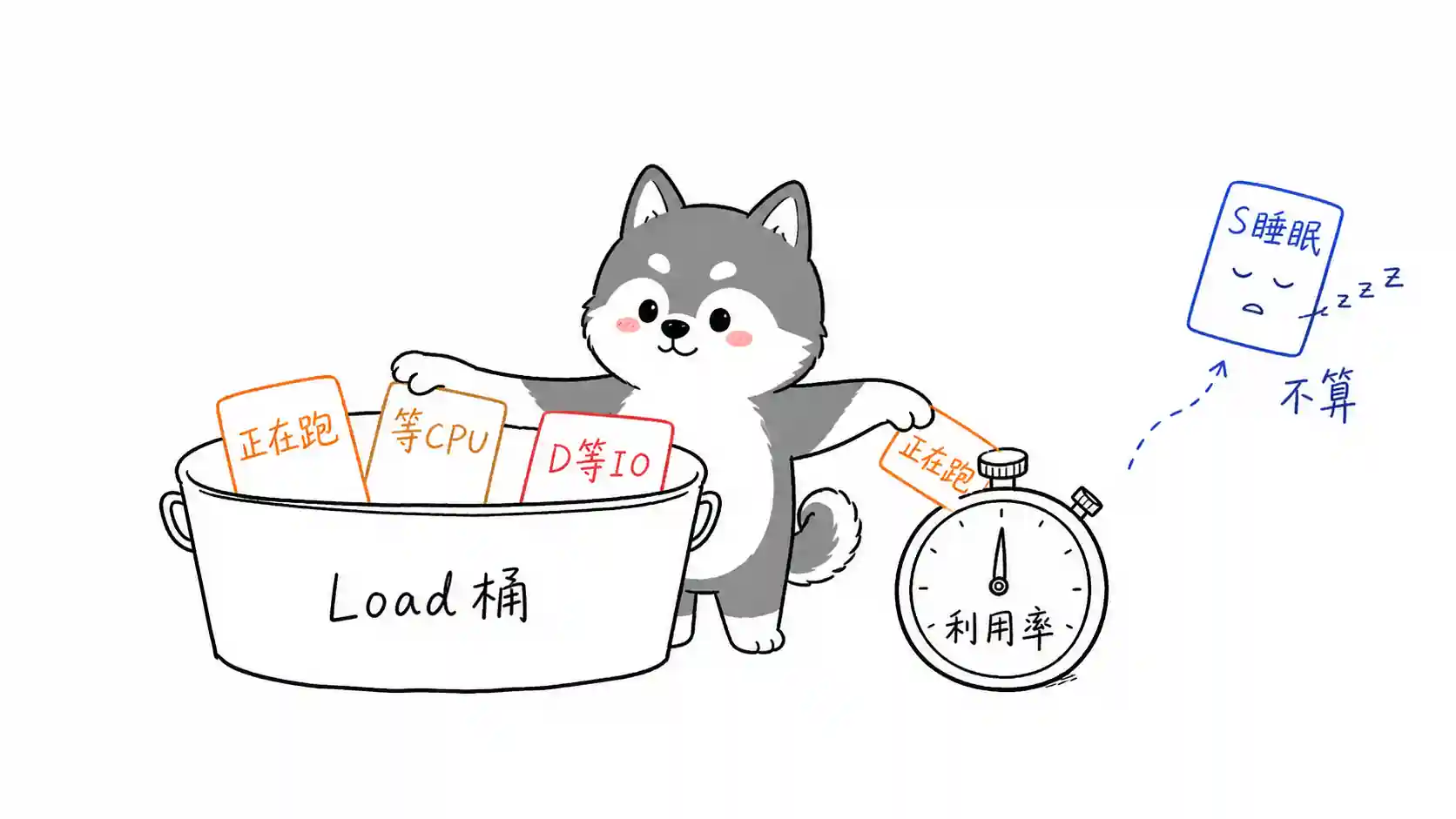 Load CPU 统计范围