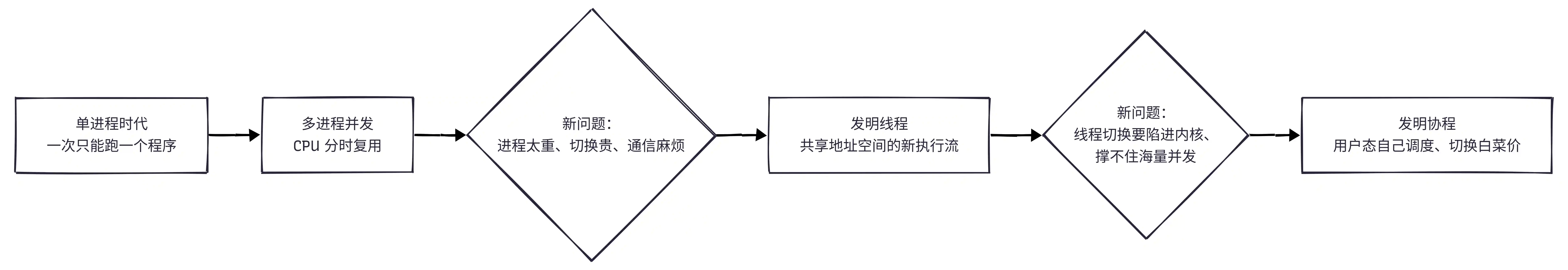 进程线程协程演进