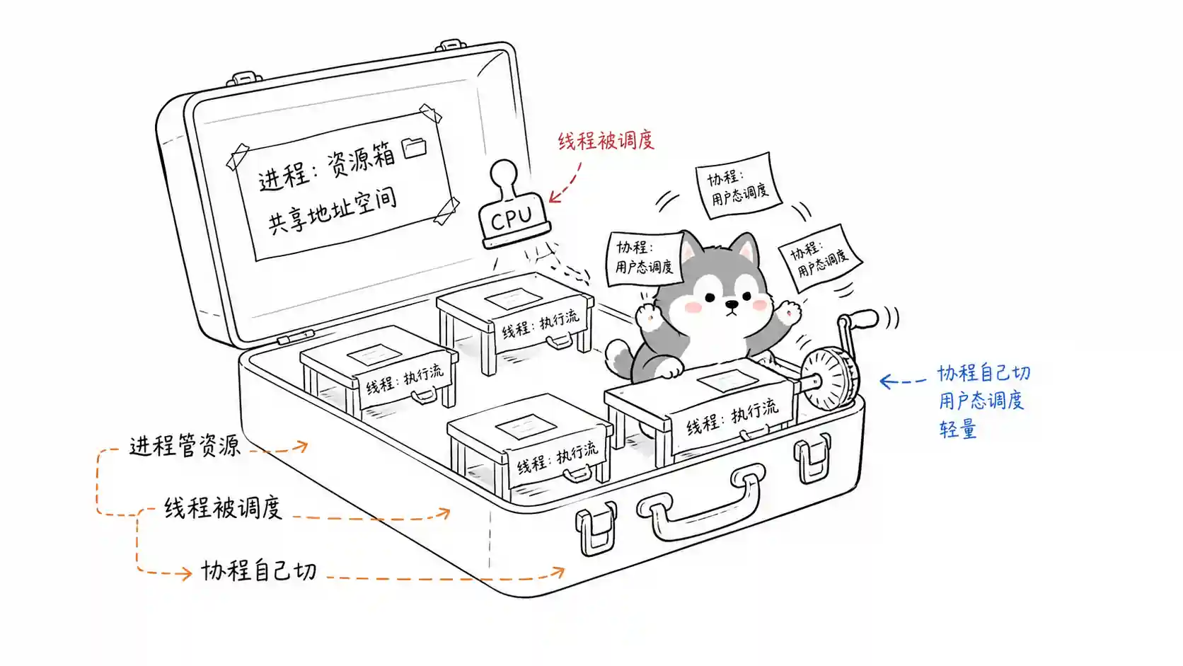 进程、线程和协程的区别是什么？