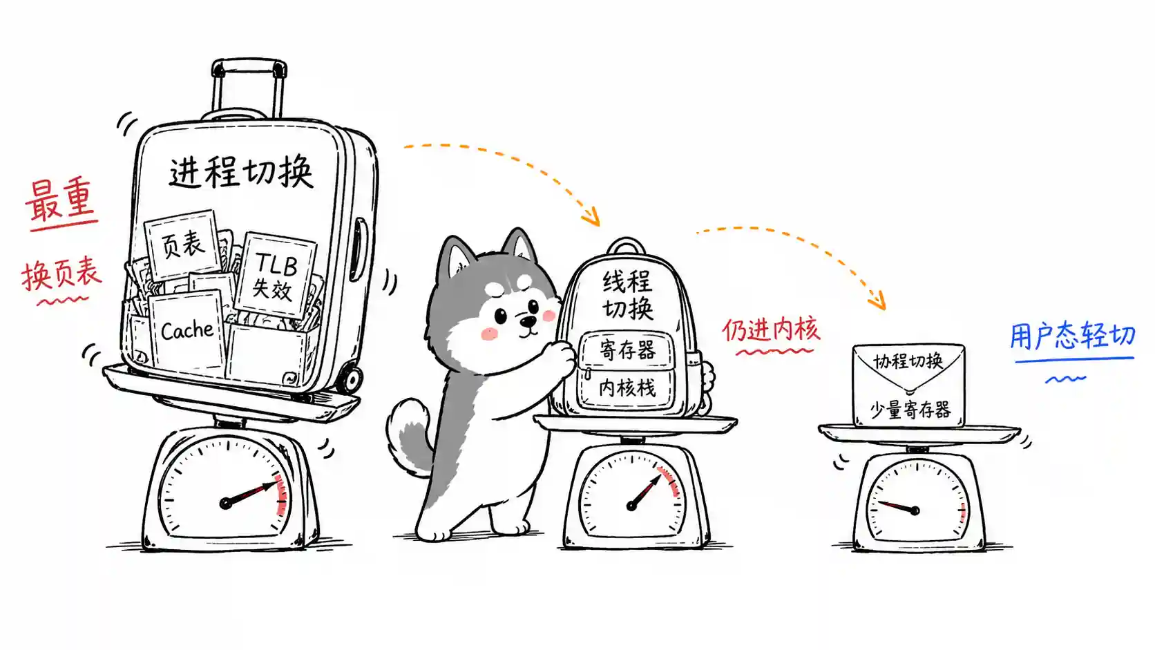 上下文切换成本