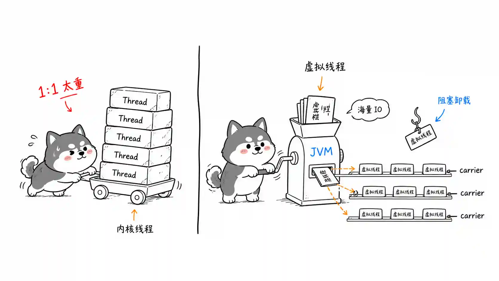 Java 虚拟线程对比