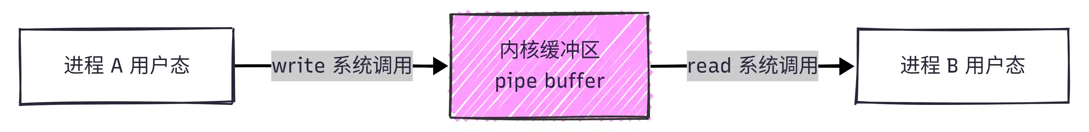 管道内核缓冲区