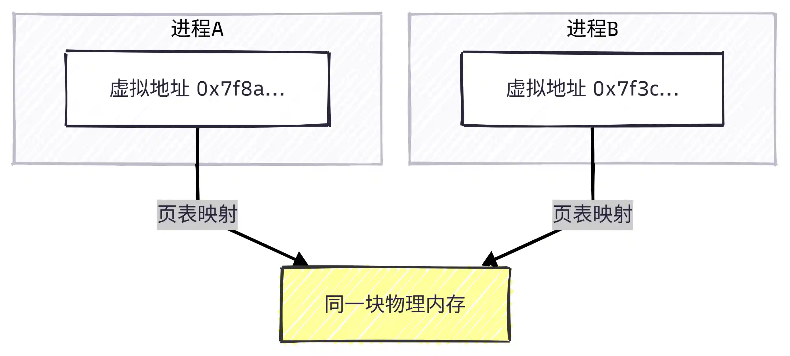 共享内存映射