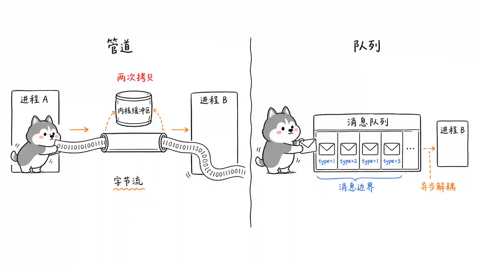 管道消息队列区别