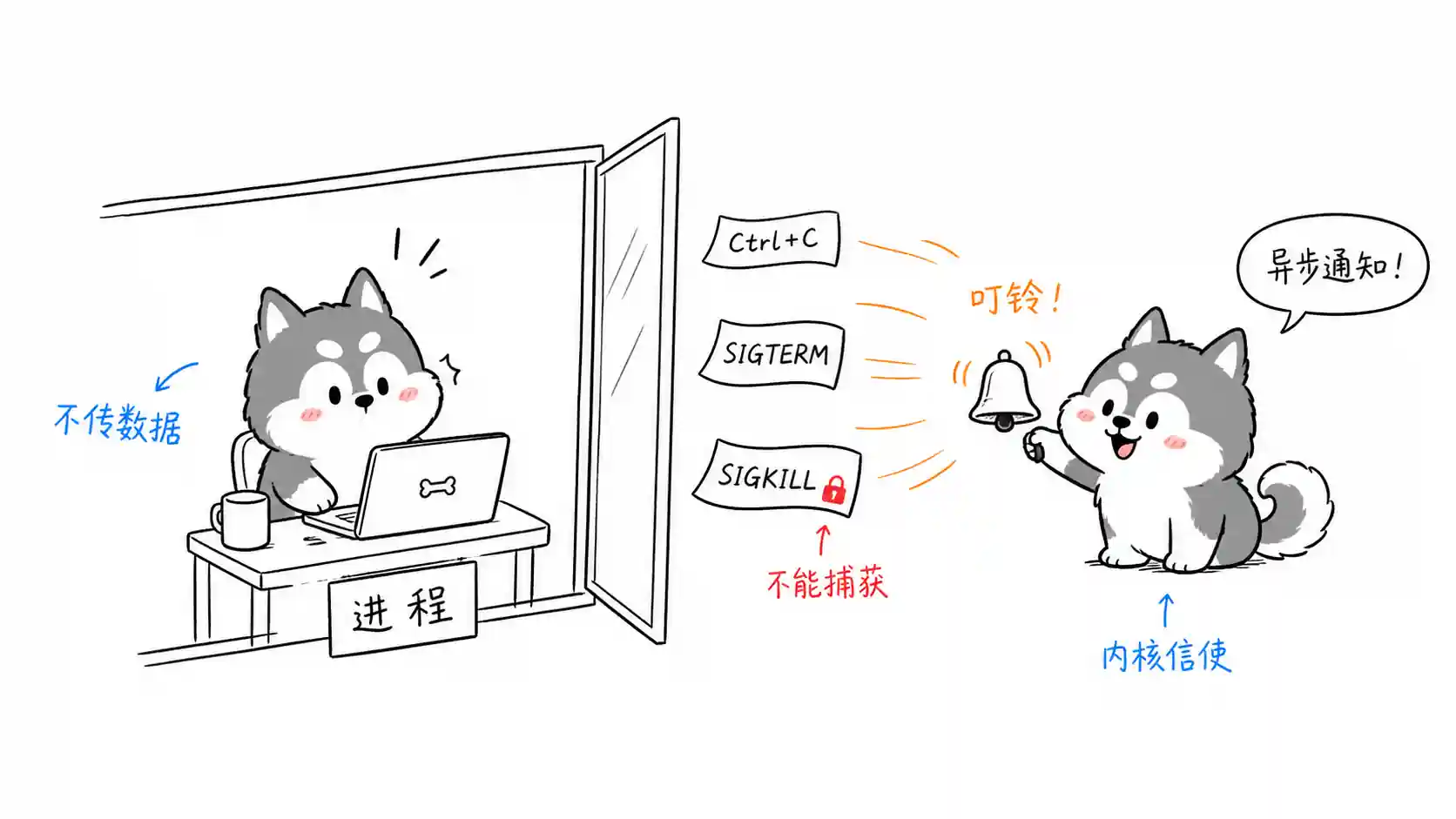 信号异步通知