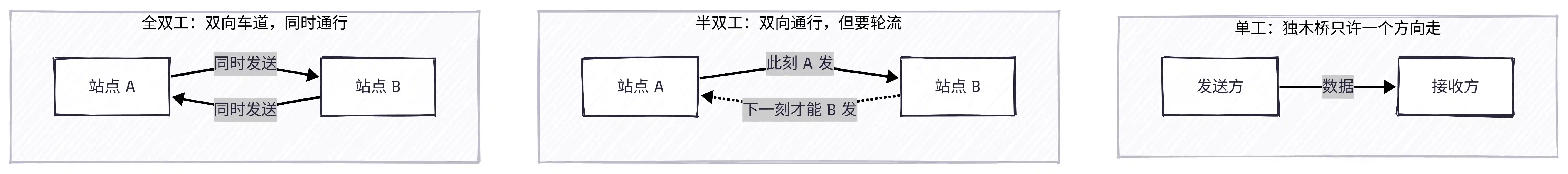 通信模式区别