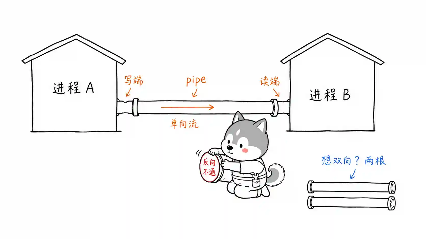 管道单向通信
