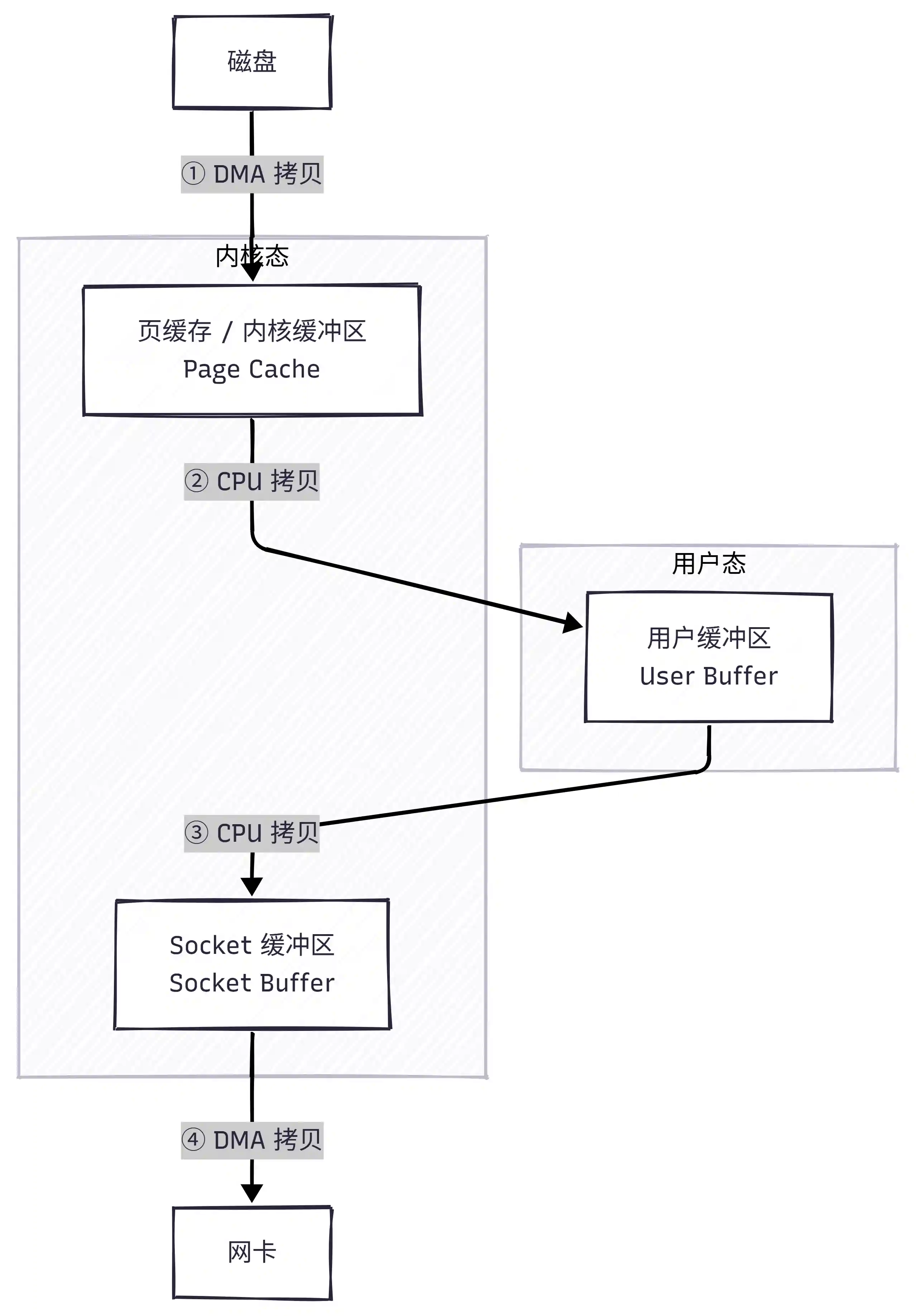 传统 IO 拷贝