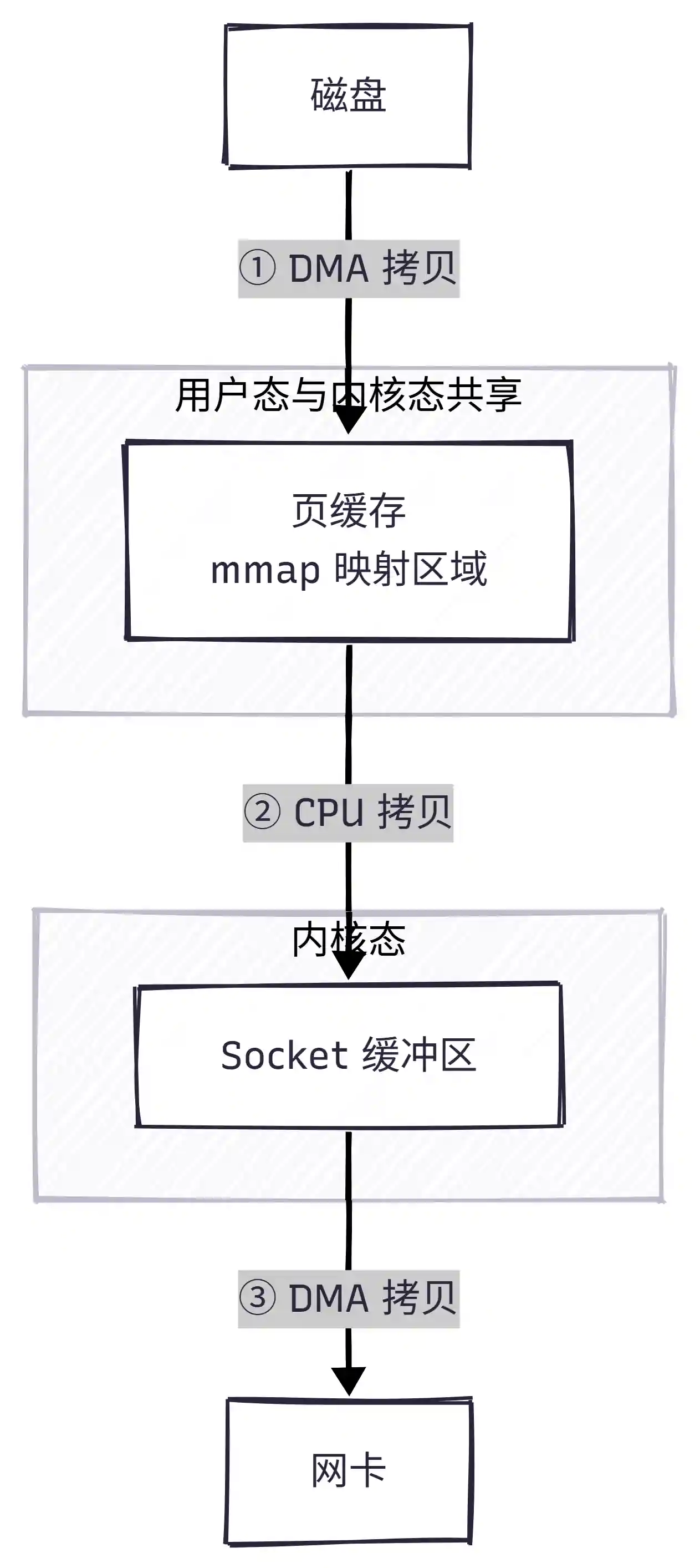 mmap 零拷贝