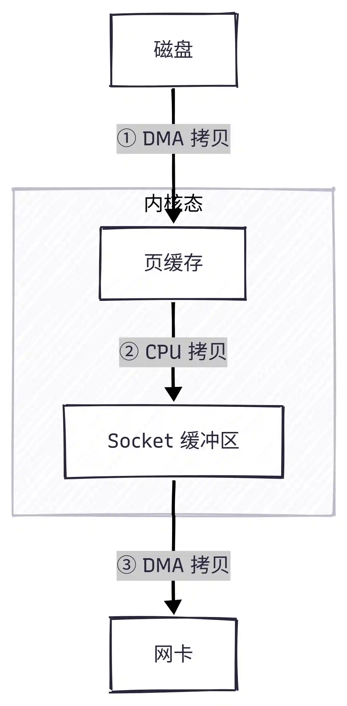 sendfile 流程
