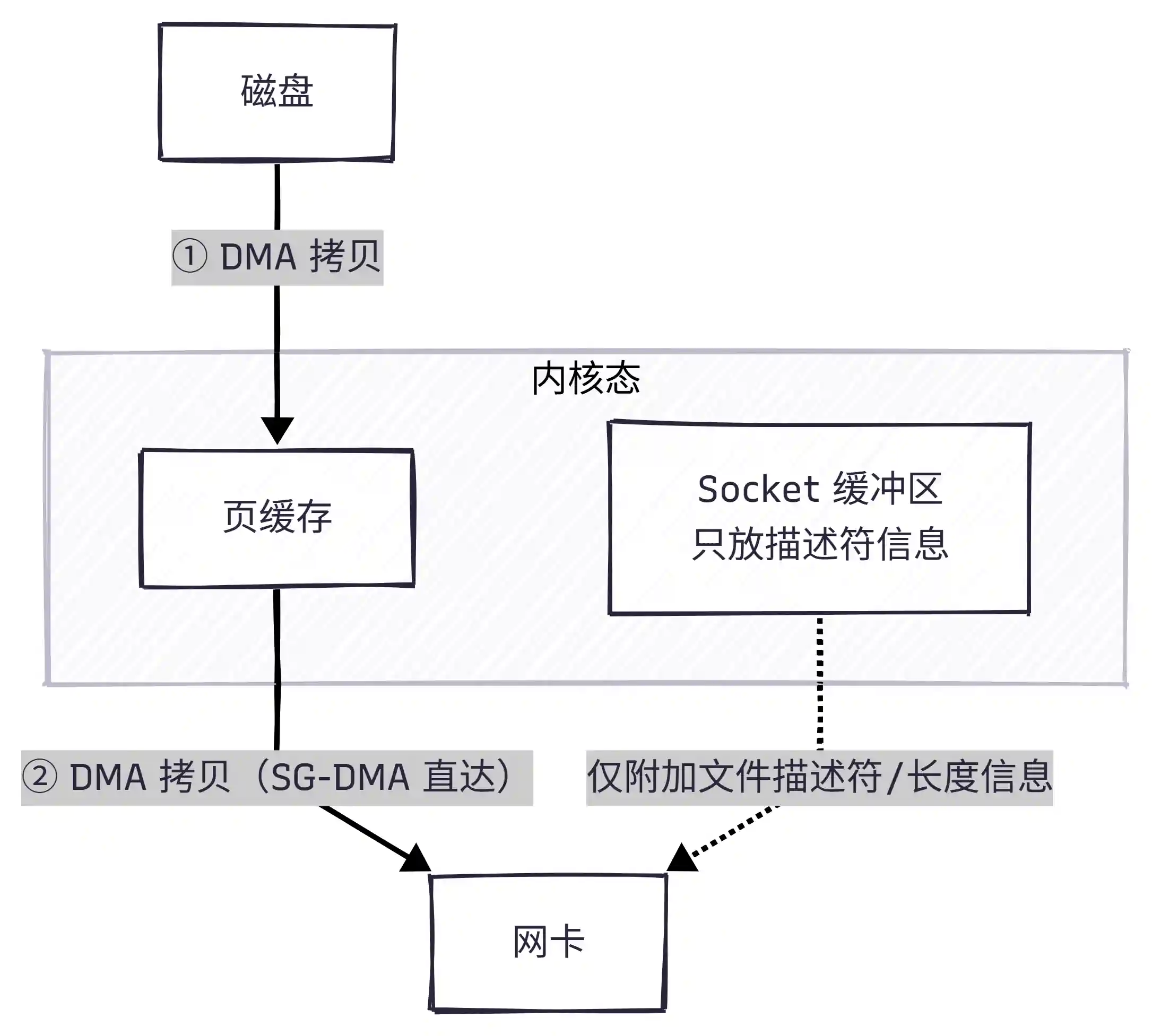 SG-DMA 流程