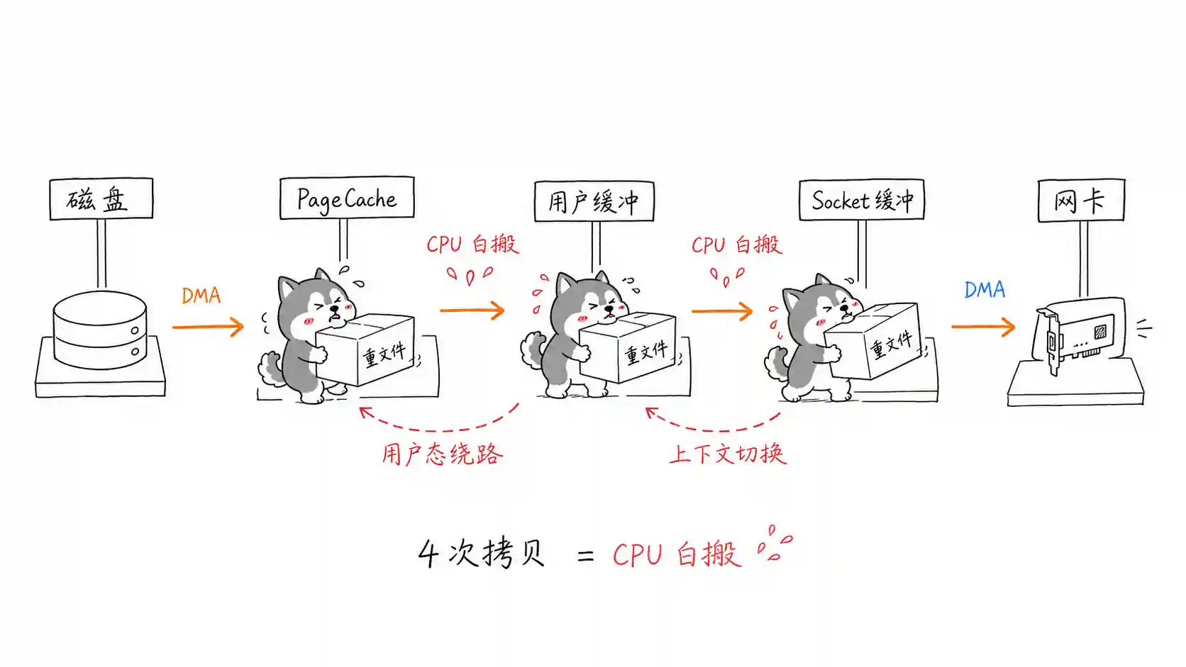 什么是零拷贝？