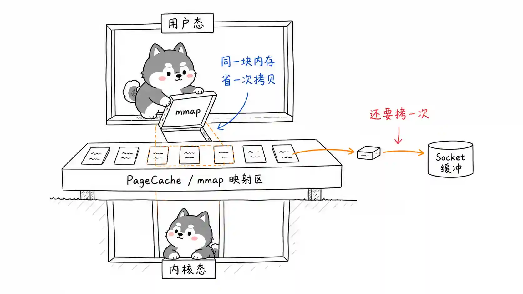mmap 减少拷贝