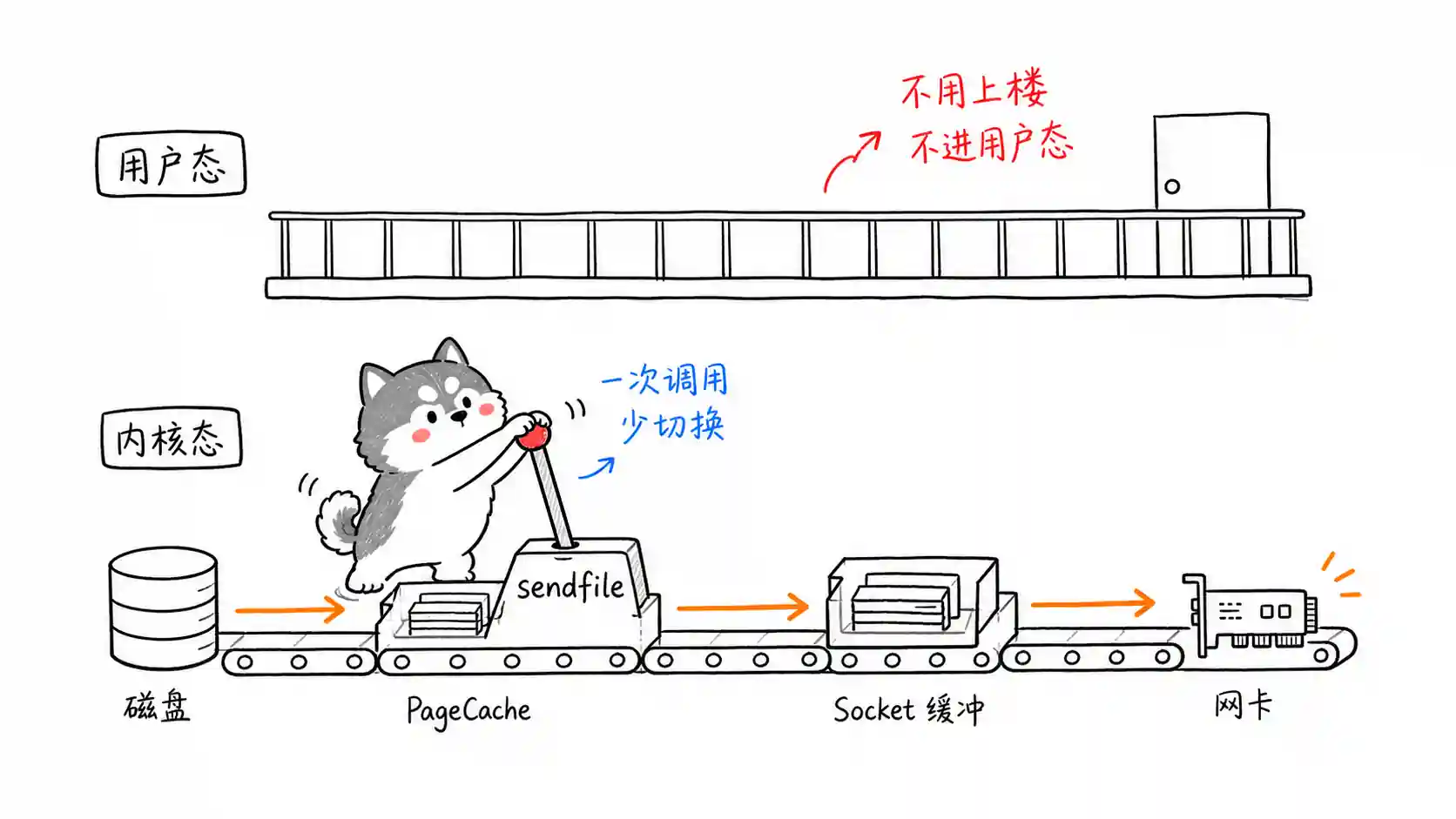 sendfile 零拷贝