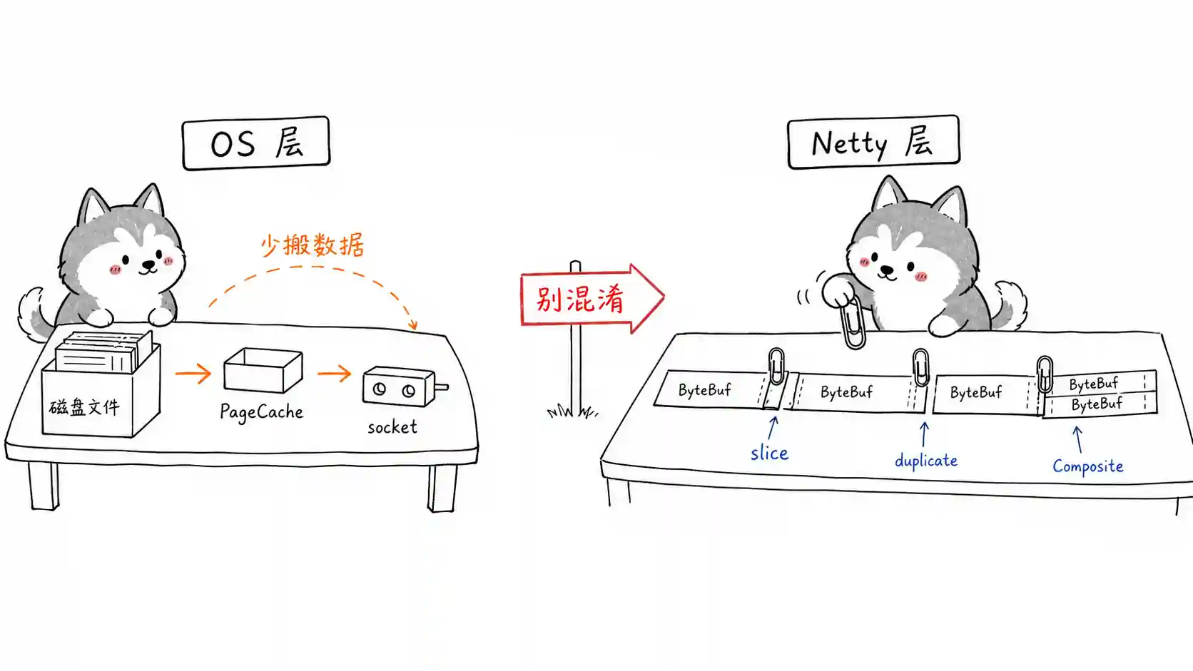 Netty 零拷贝区别