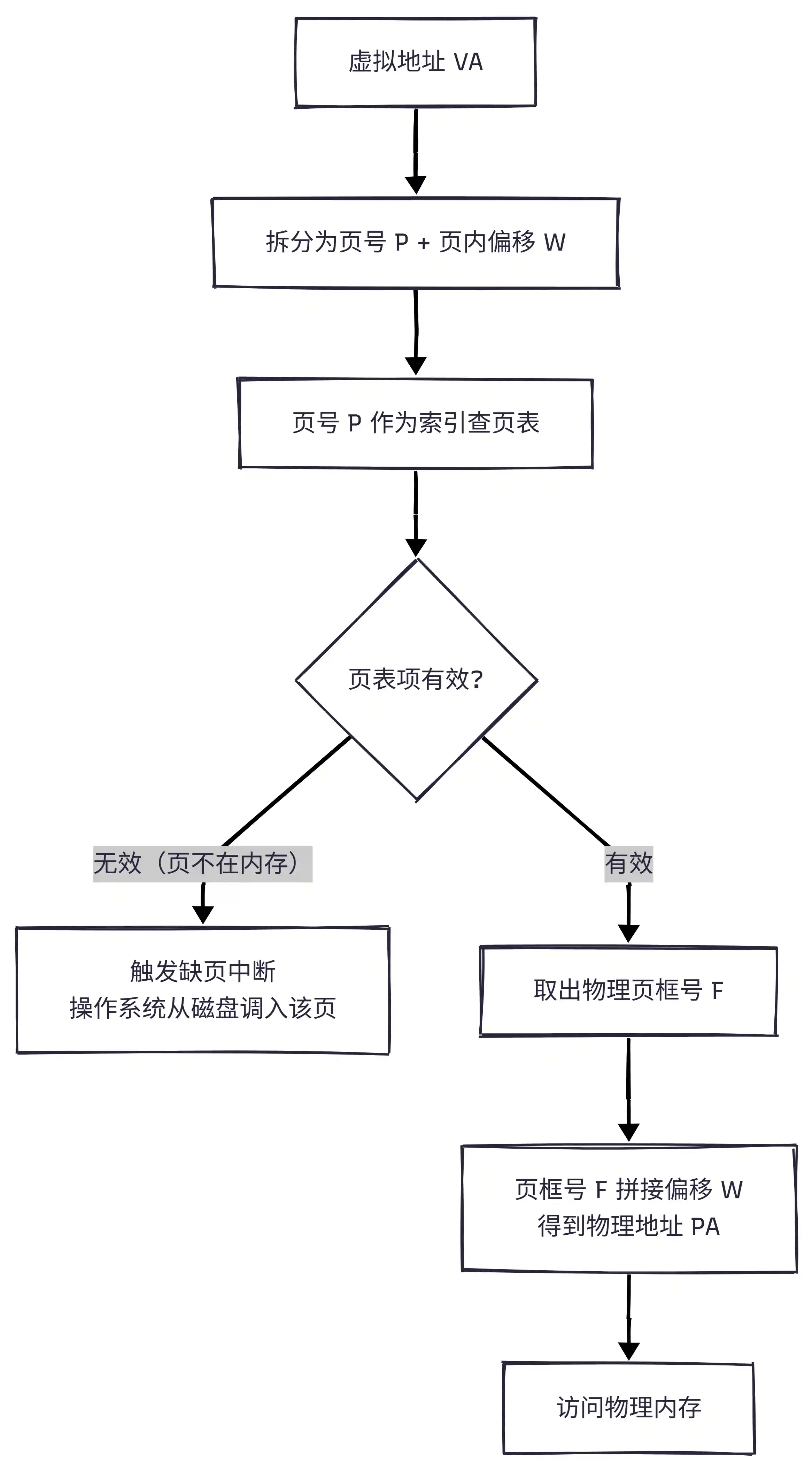 分页地址转换