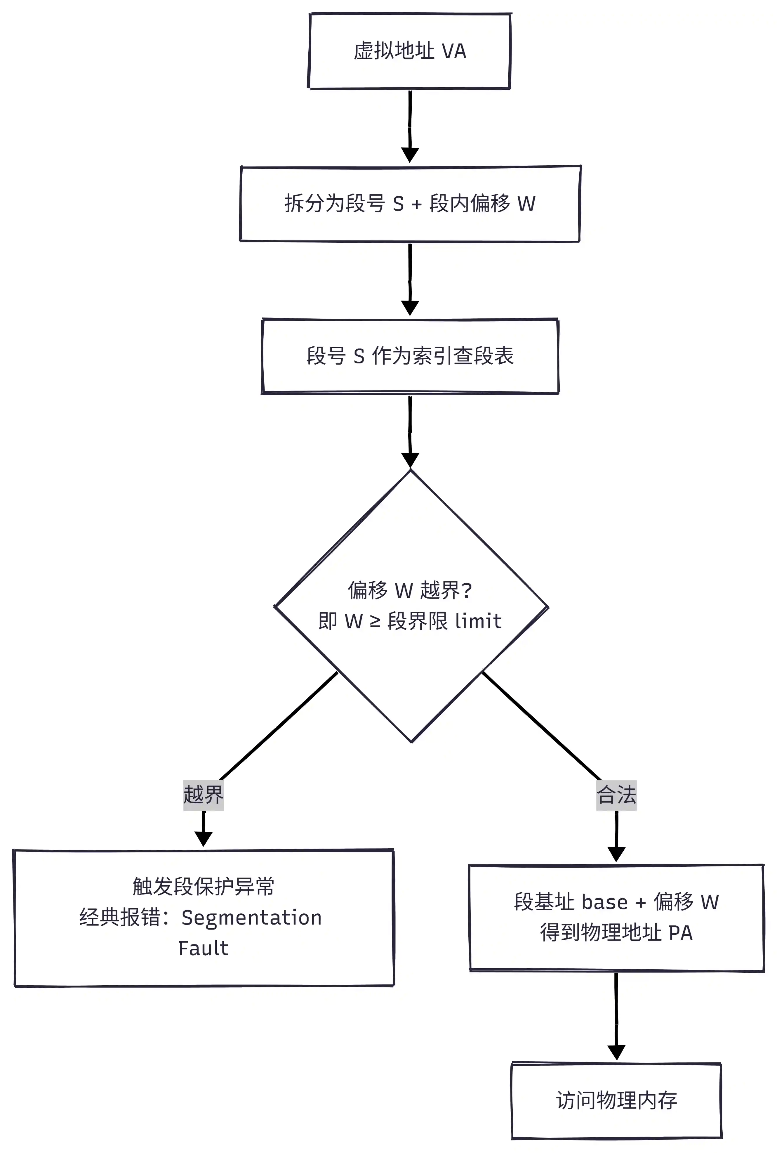 分段地址转换