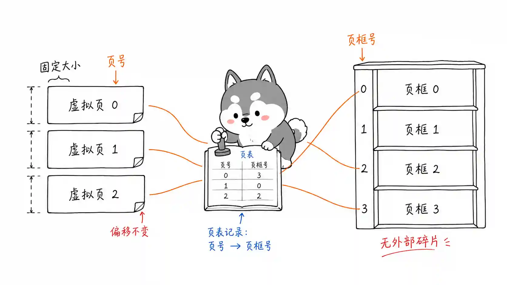 分页页表映射