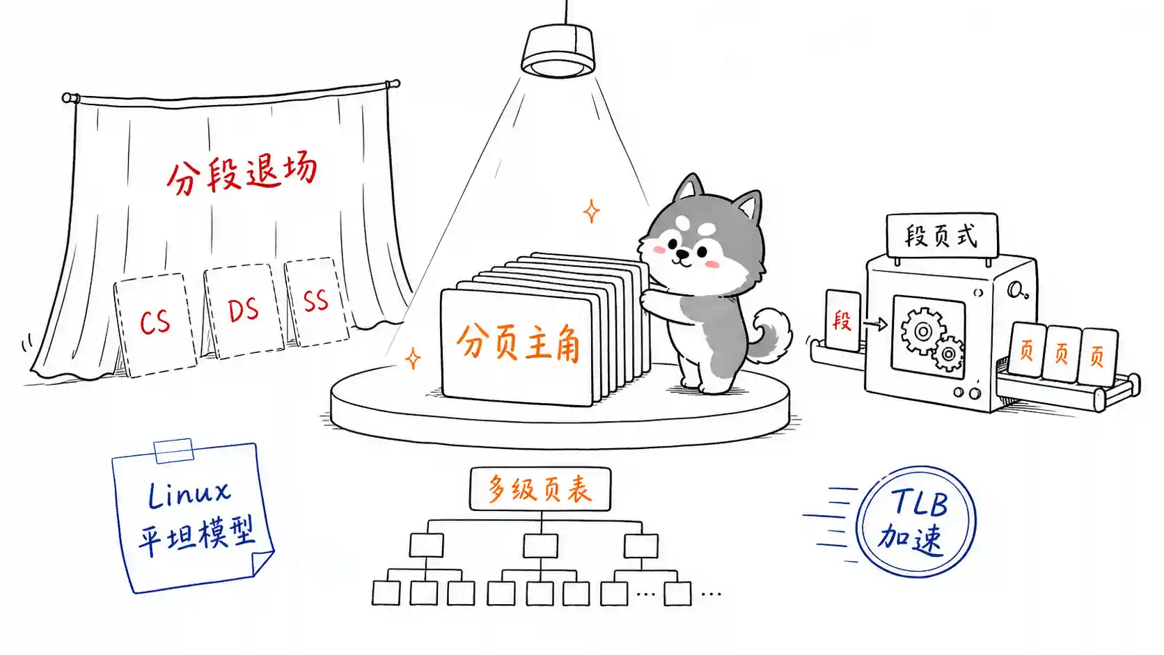 Linux 分页模型