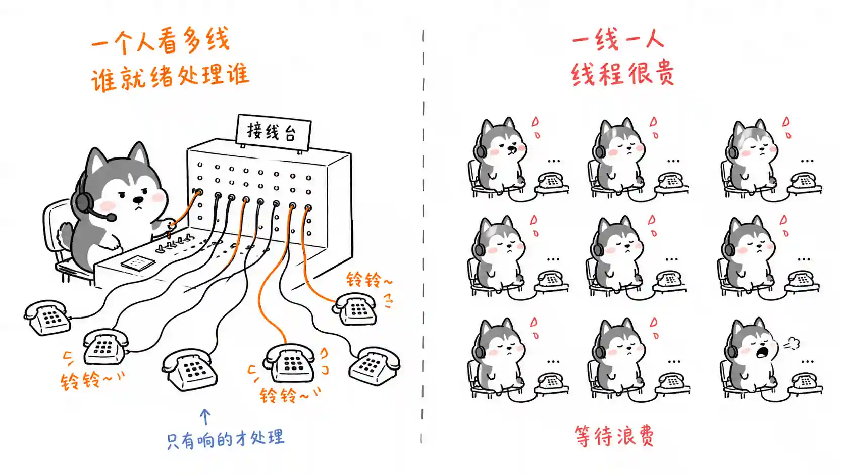 IO 多路复用和多线程有什么区别？