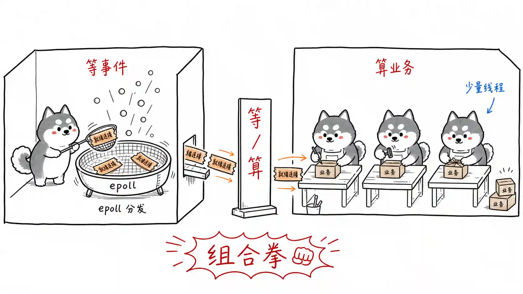 IO 多路复用组合