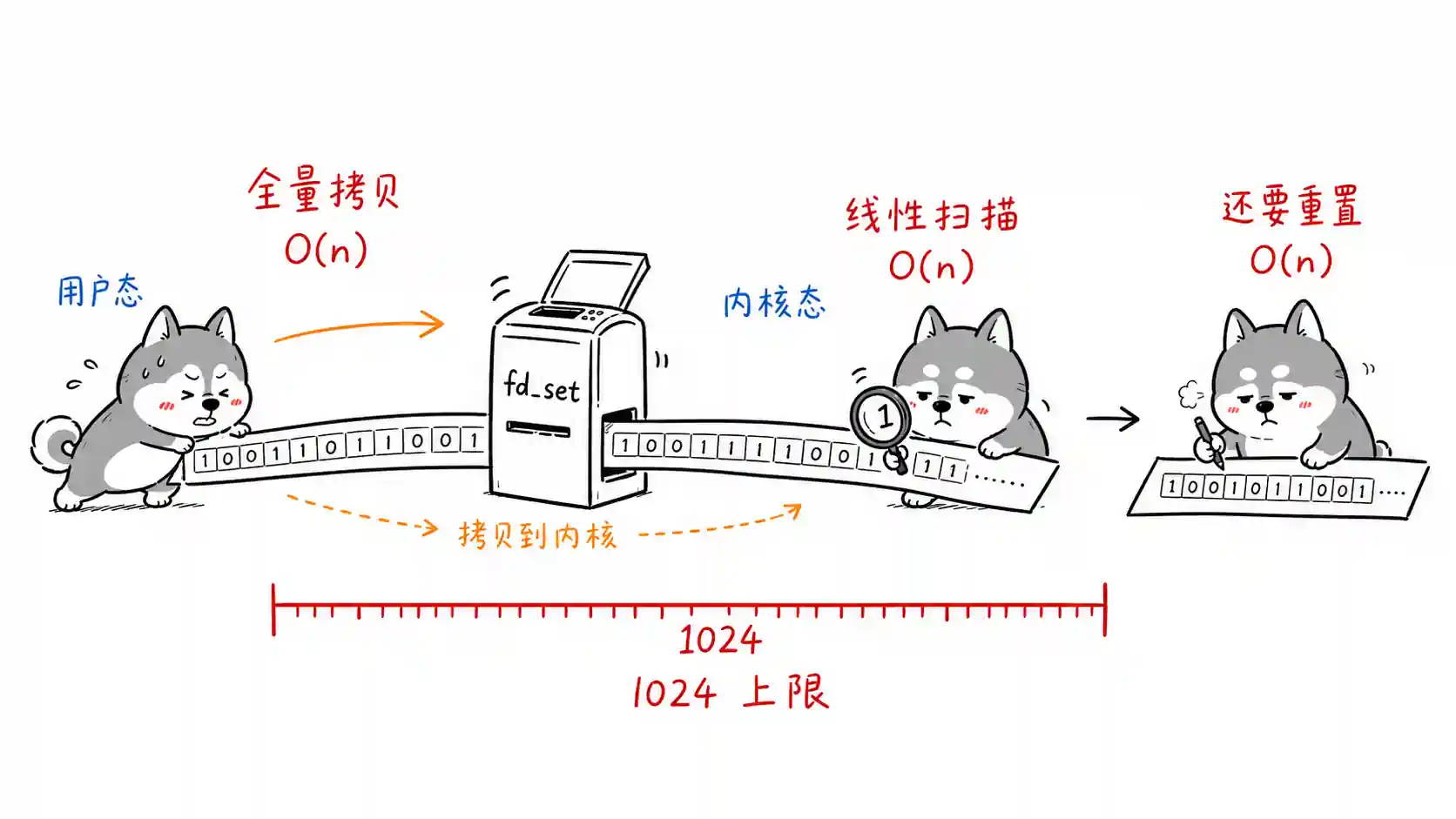 select 全量扫描