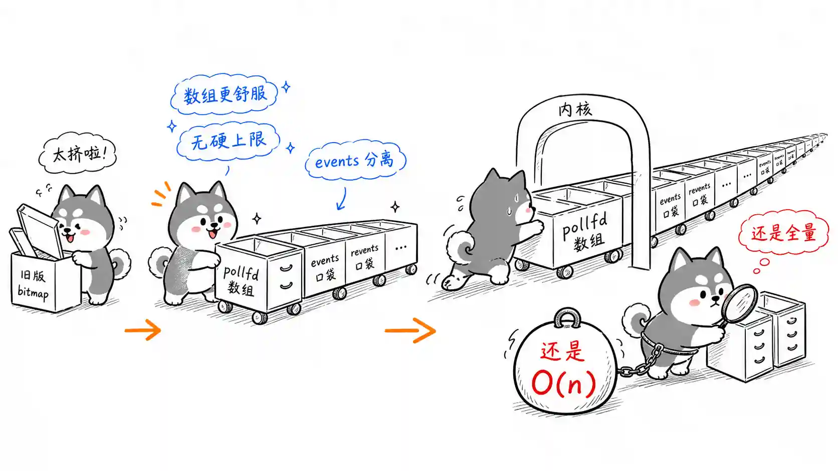 poll O(n) 开销