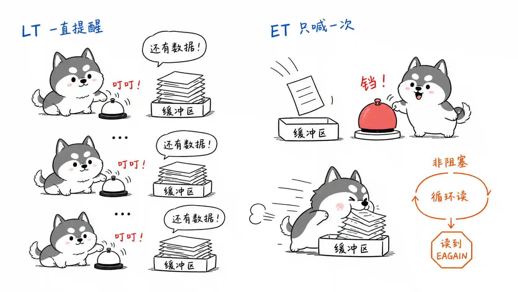 epoll LT ET
