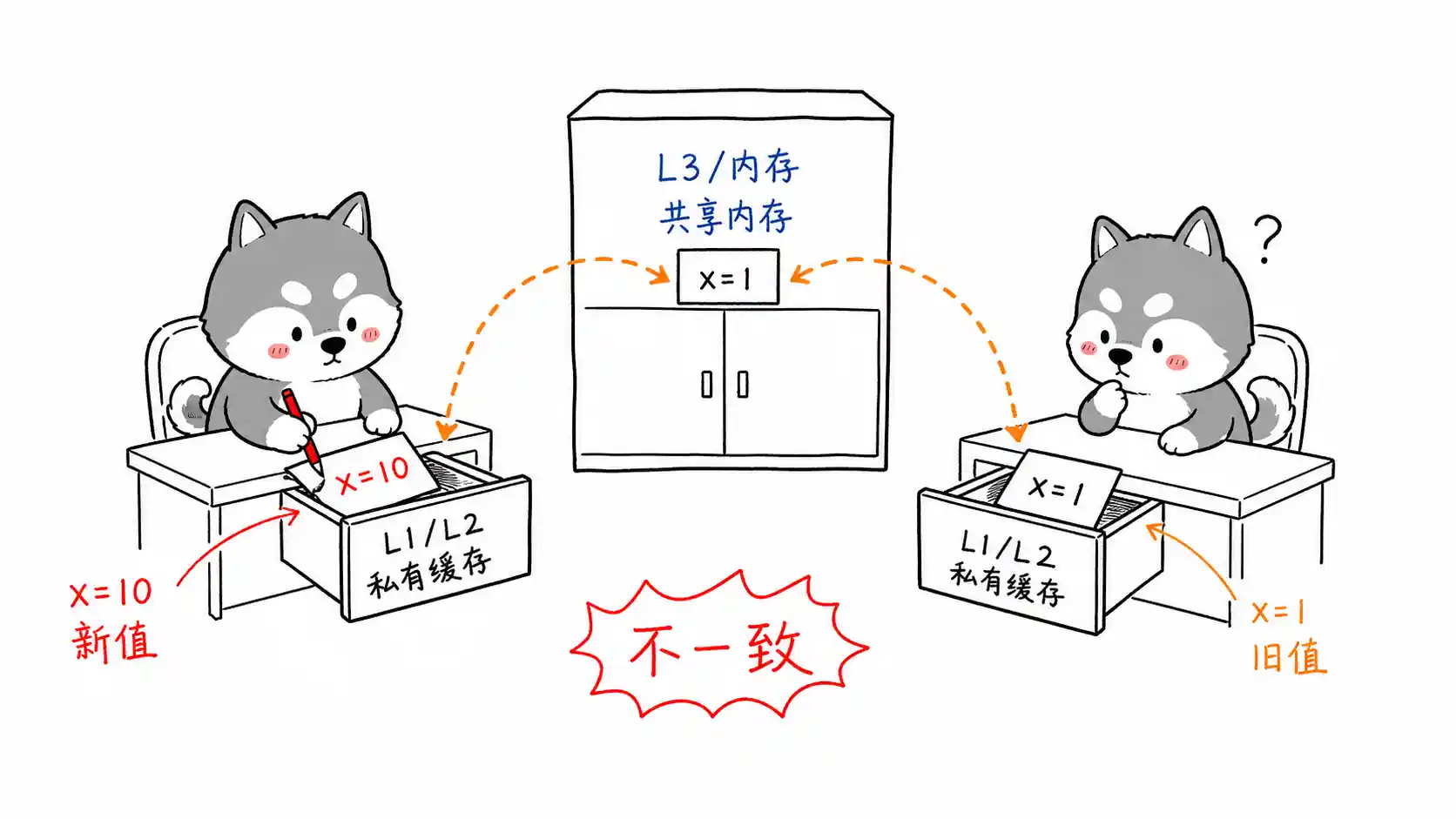 多核缓存不一致