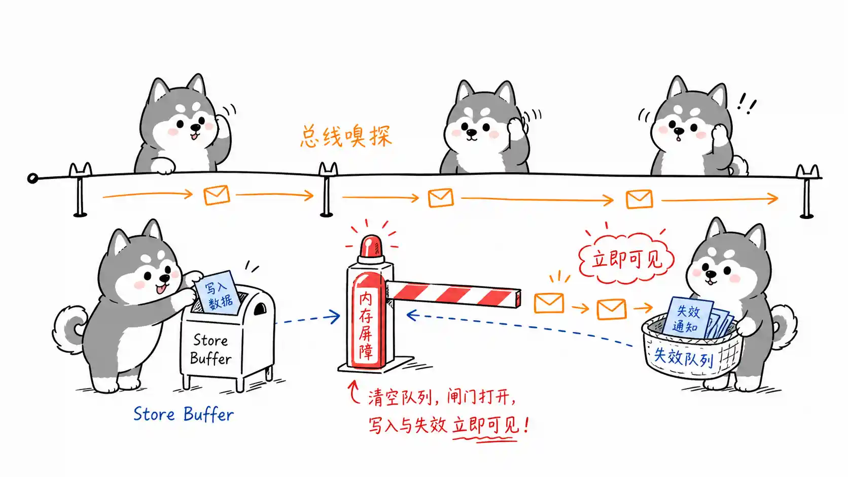 内存屏障可见性