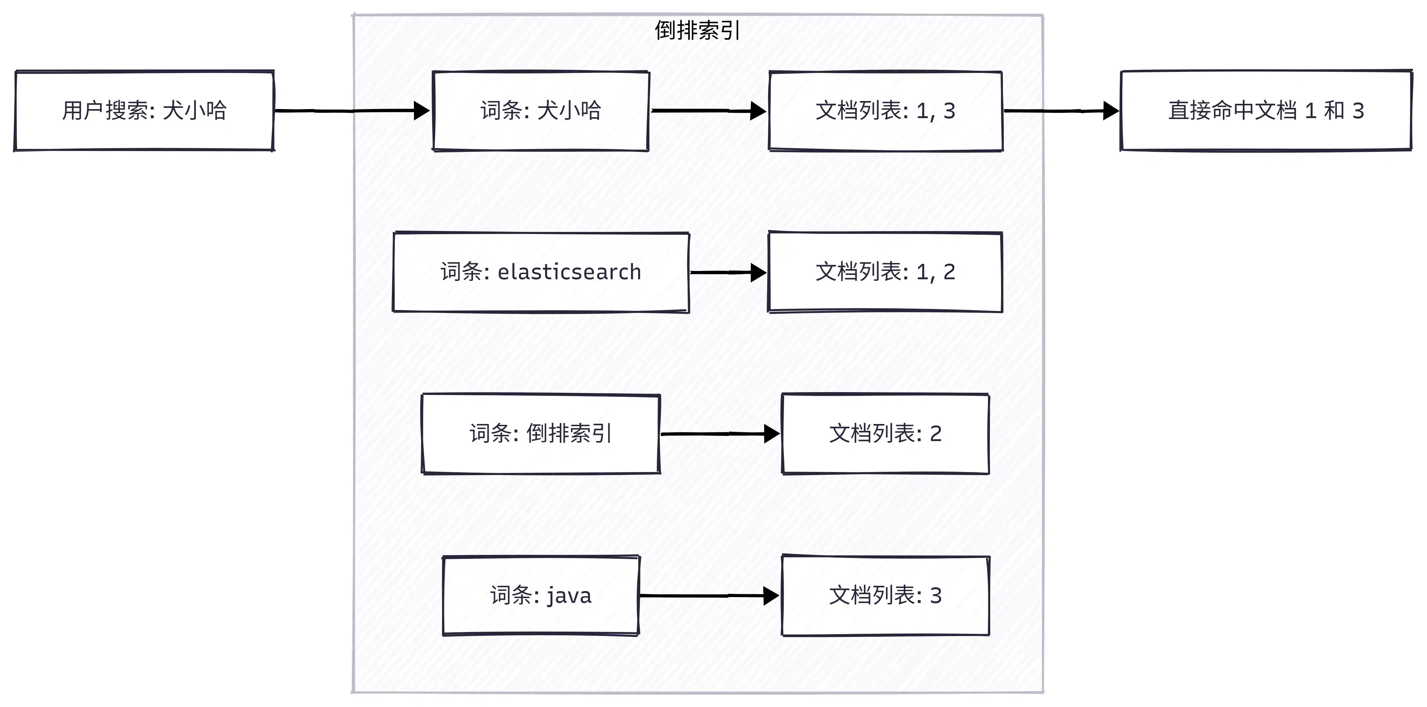 倒排索引查询
