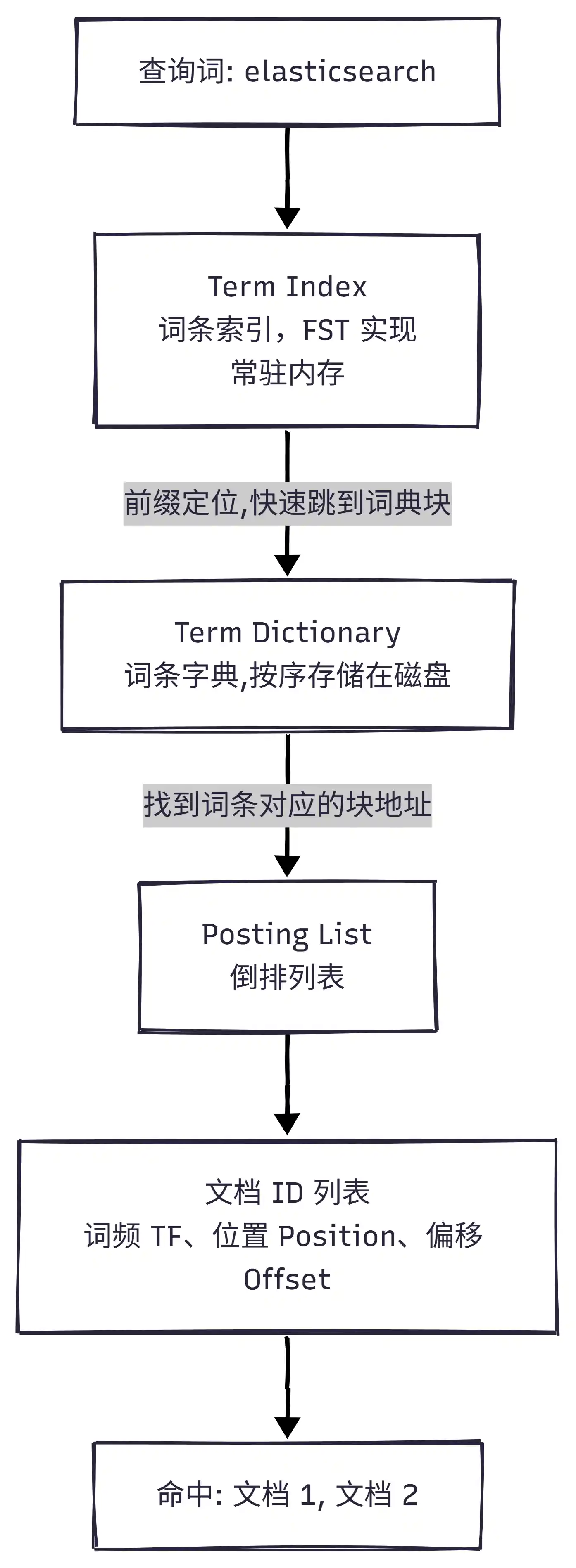 Lucene 索引结构