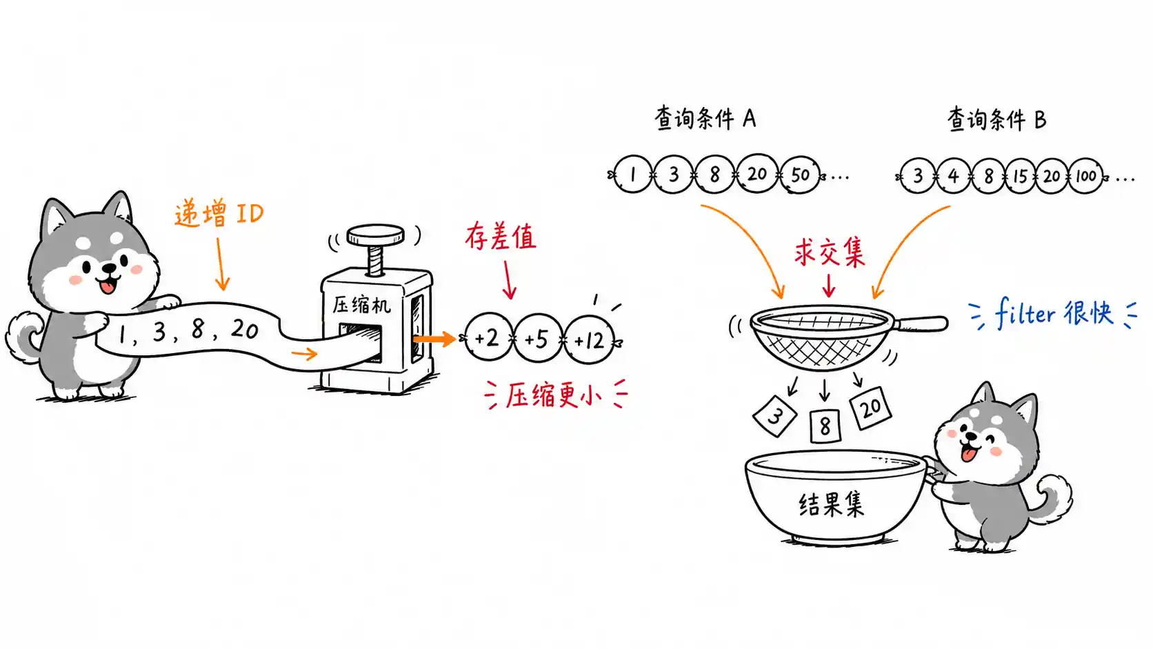 Posting List 压缩