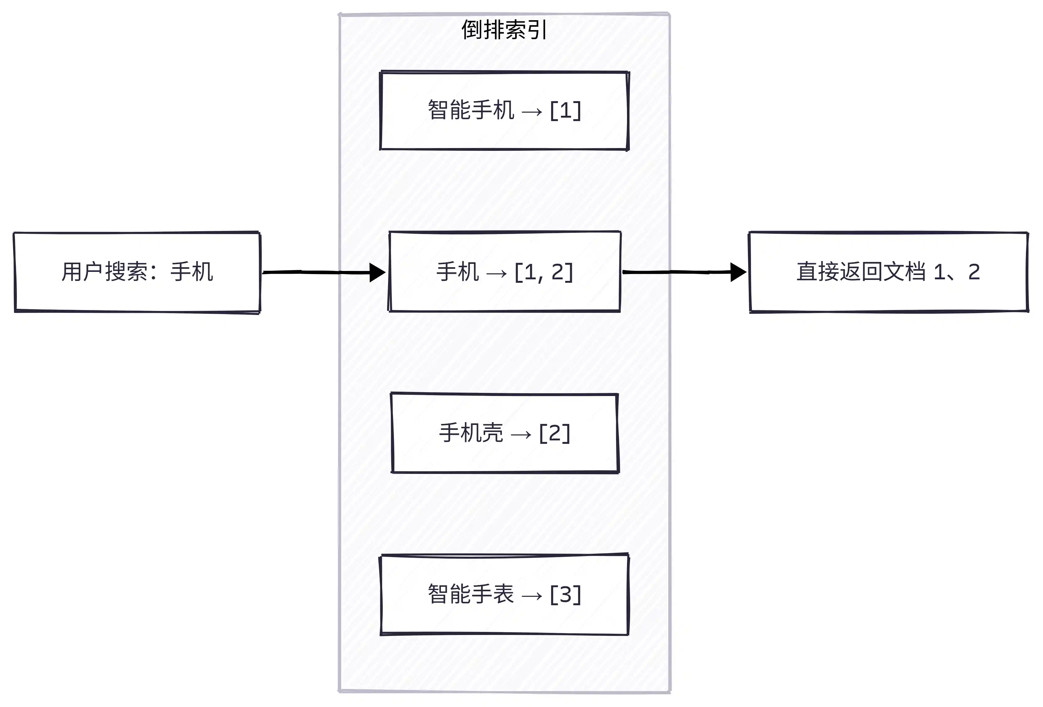 ES 倒排索引
