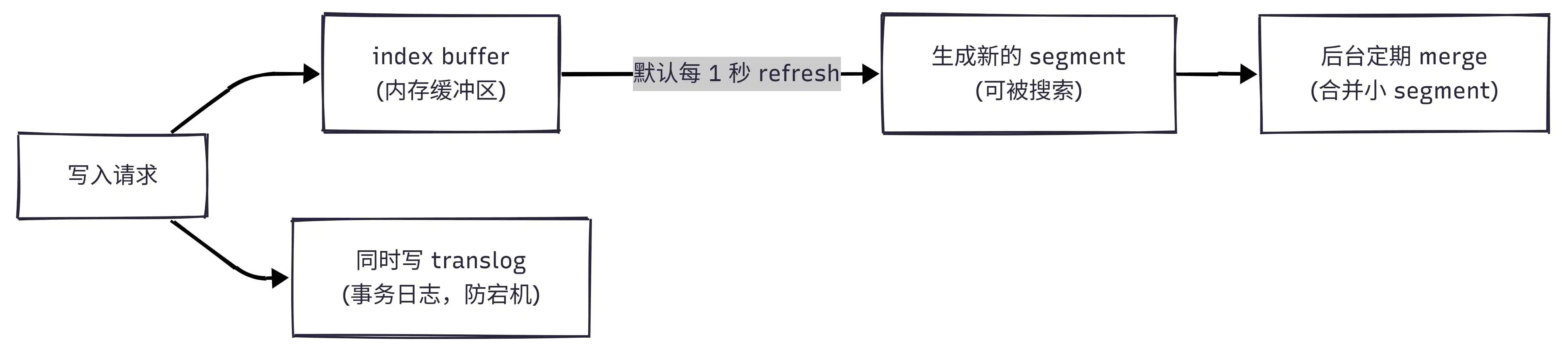 ES 近实时