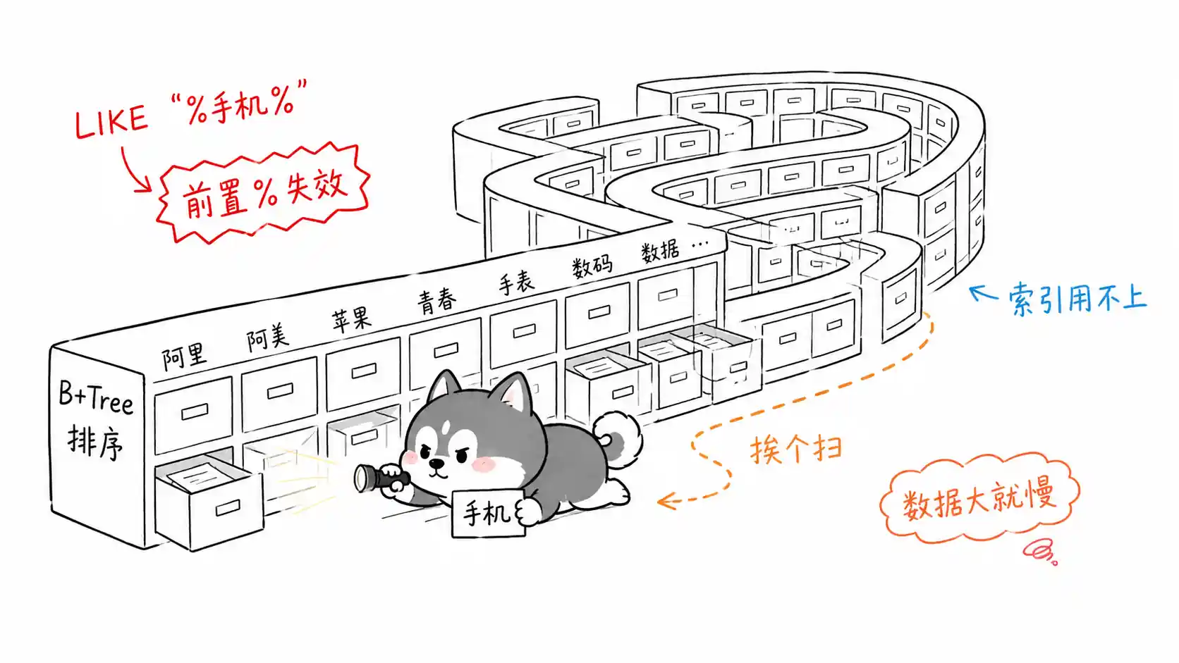 LIKE 索引失效