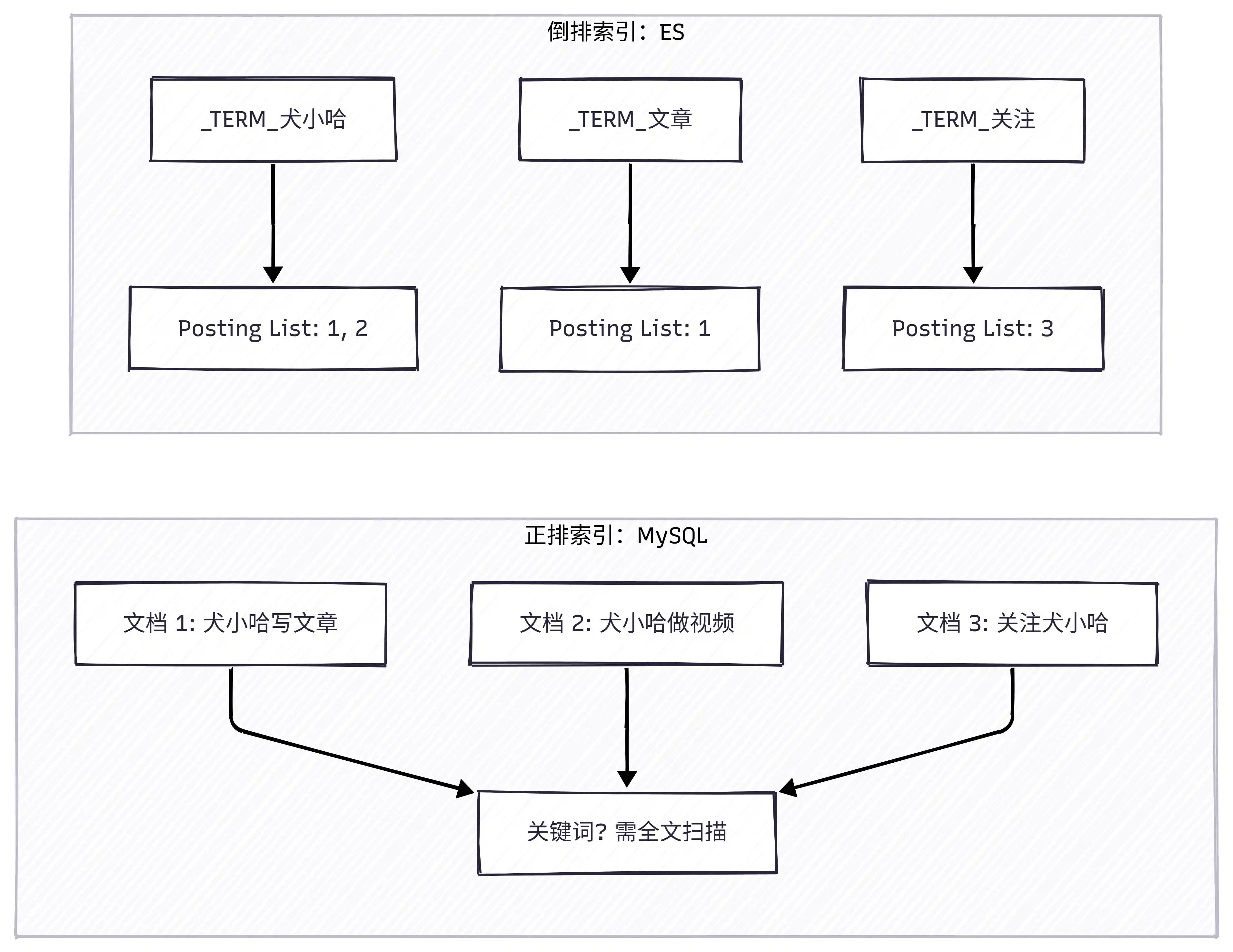 ES 倒排索引