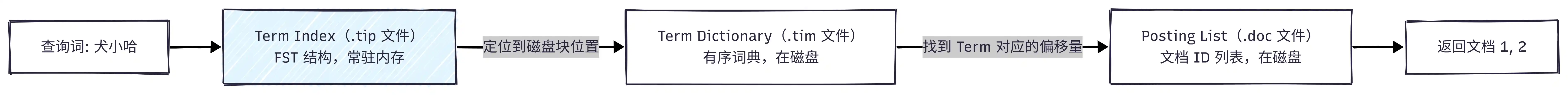 ES 词典查询