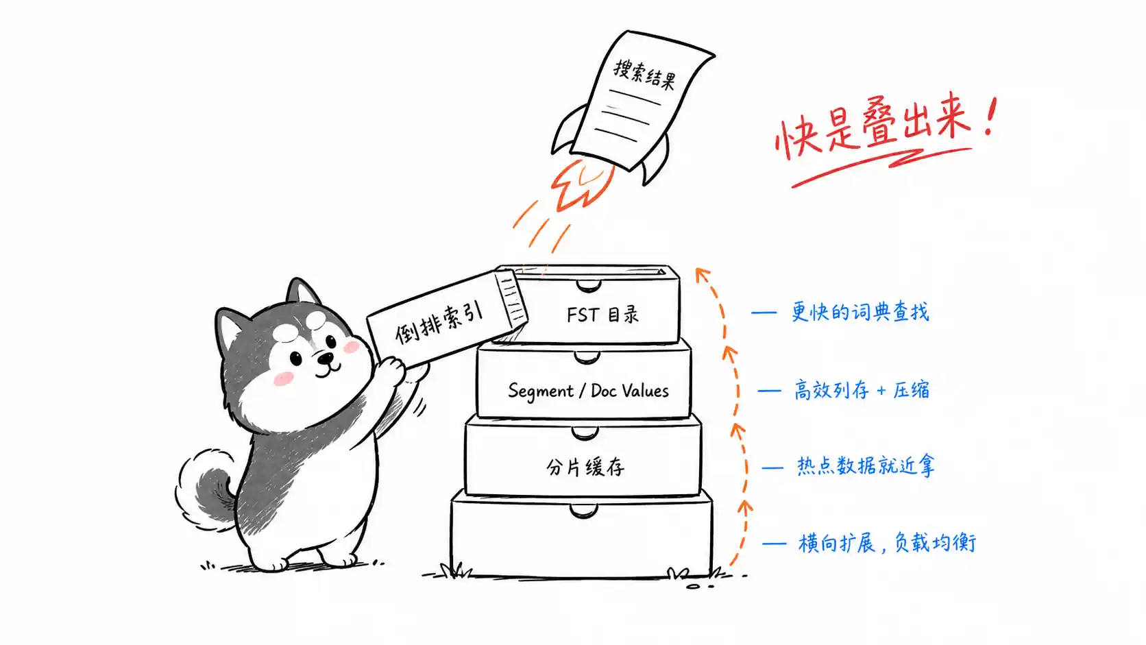 ES 为什么快