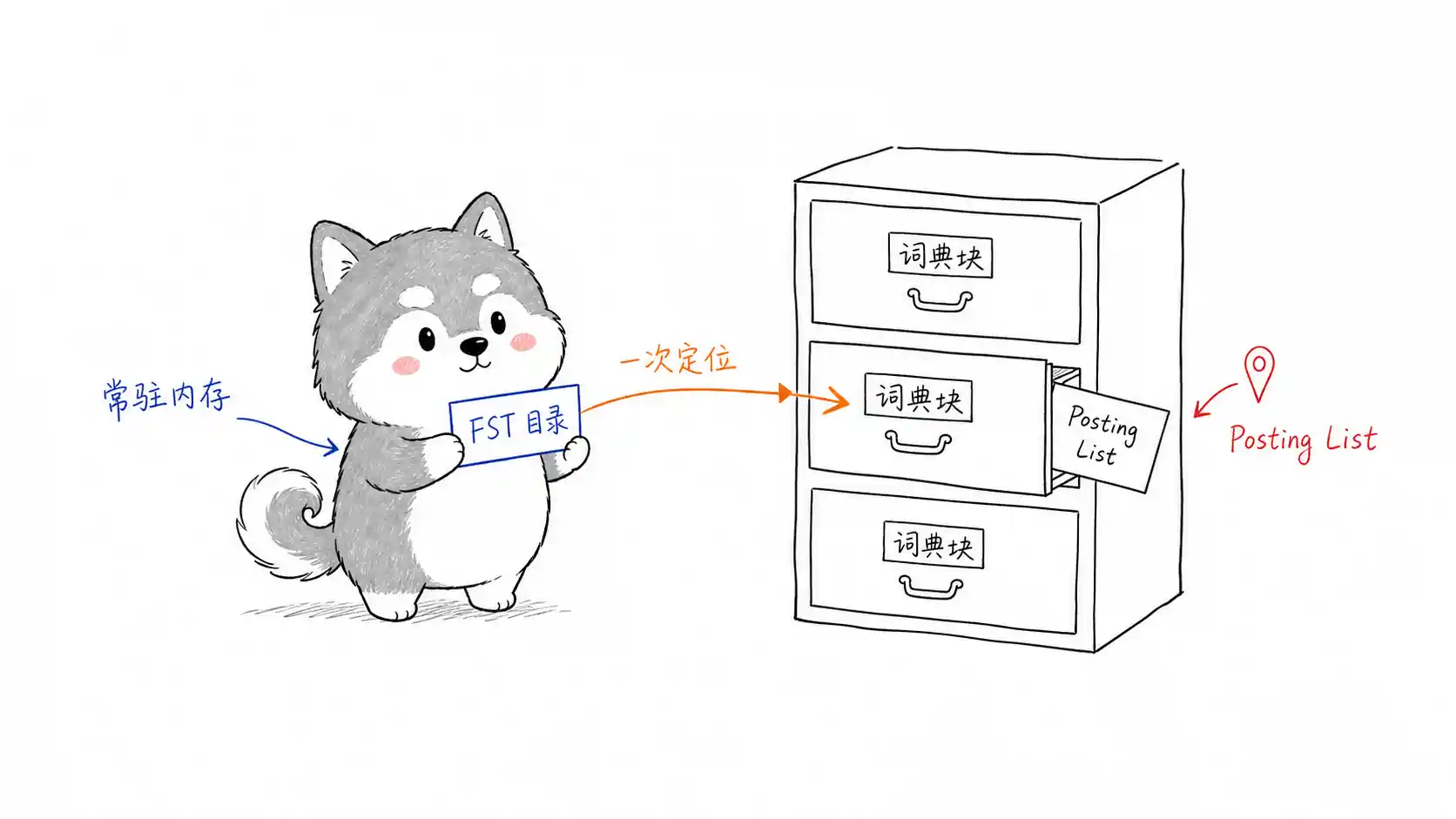 ES FST 词典