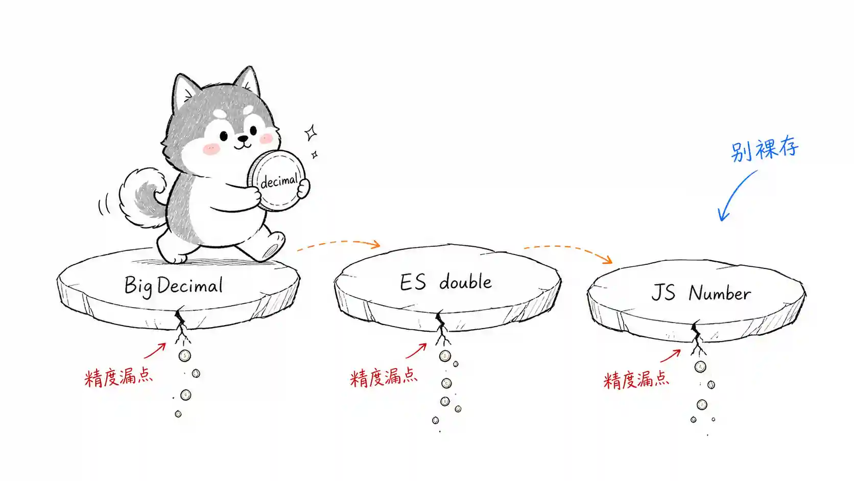 decimal 精度丢失