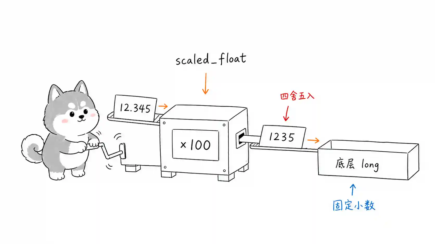 scaled_float 原理