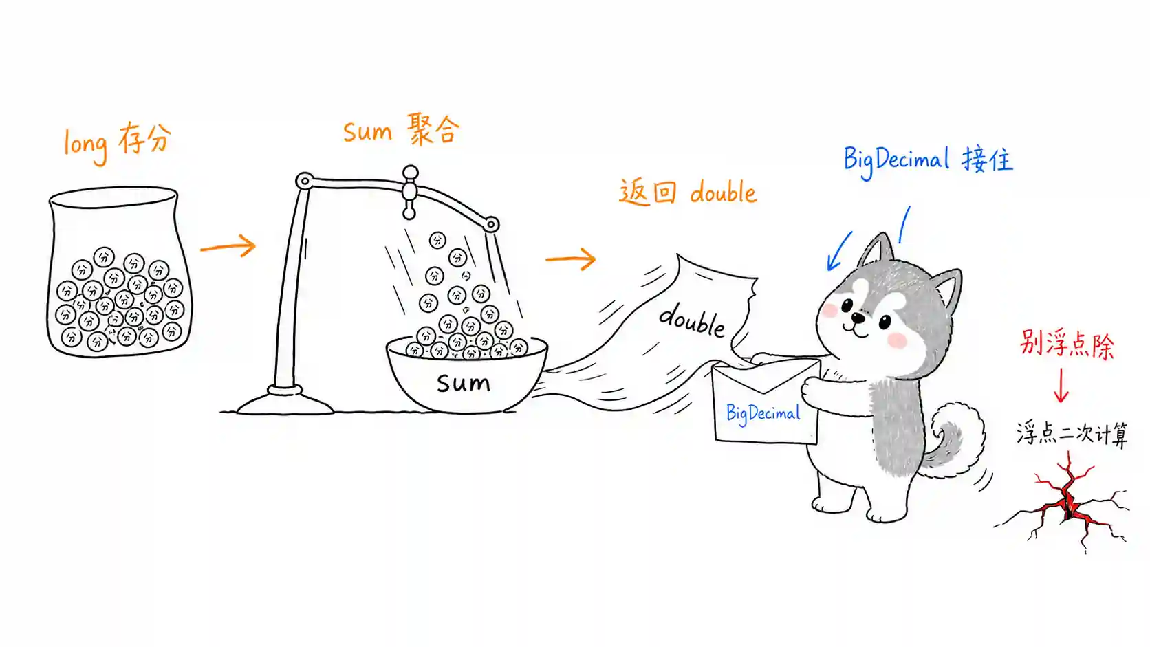 ES 聚合精度