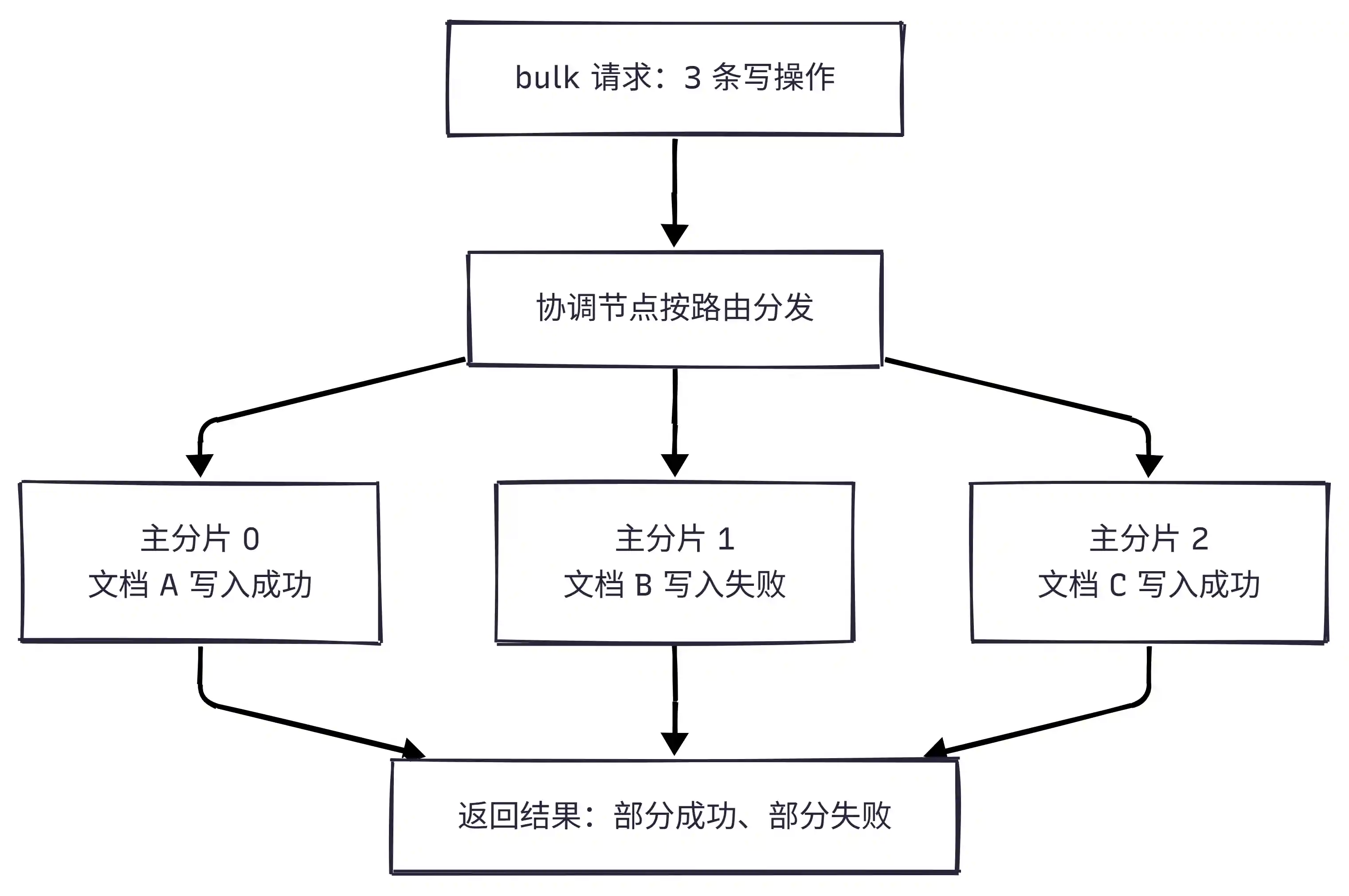 ES 跨分片