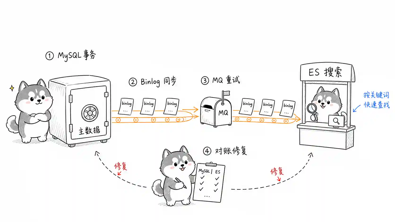 MySQL ES 一致性