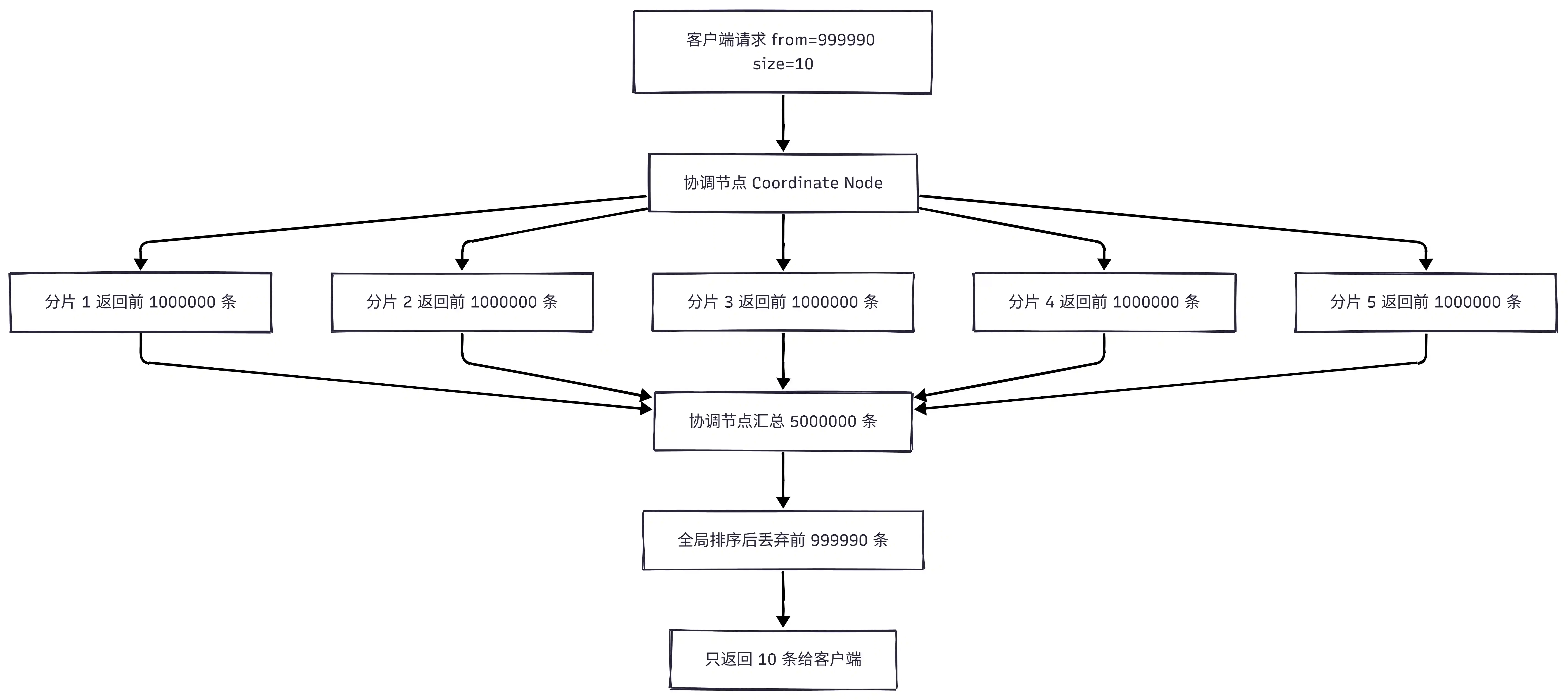 ES 深度分页