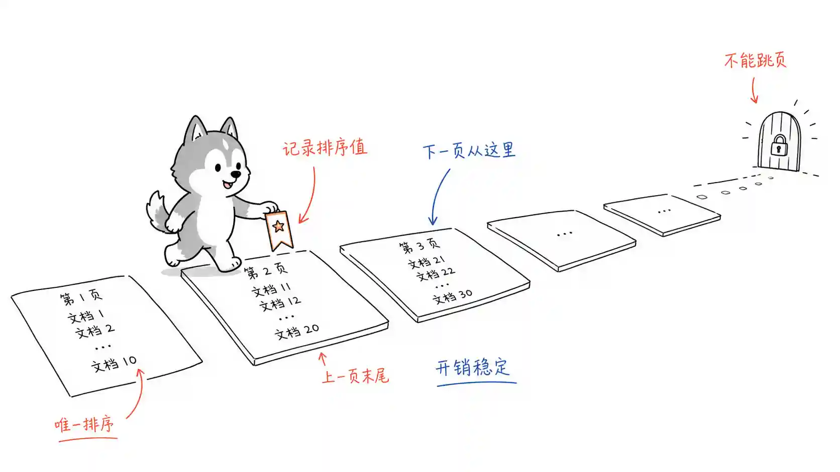 search_after 分页