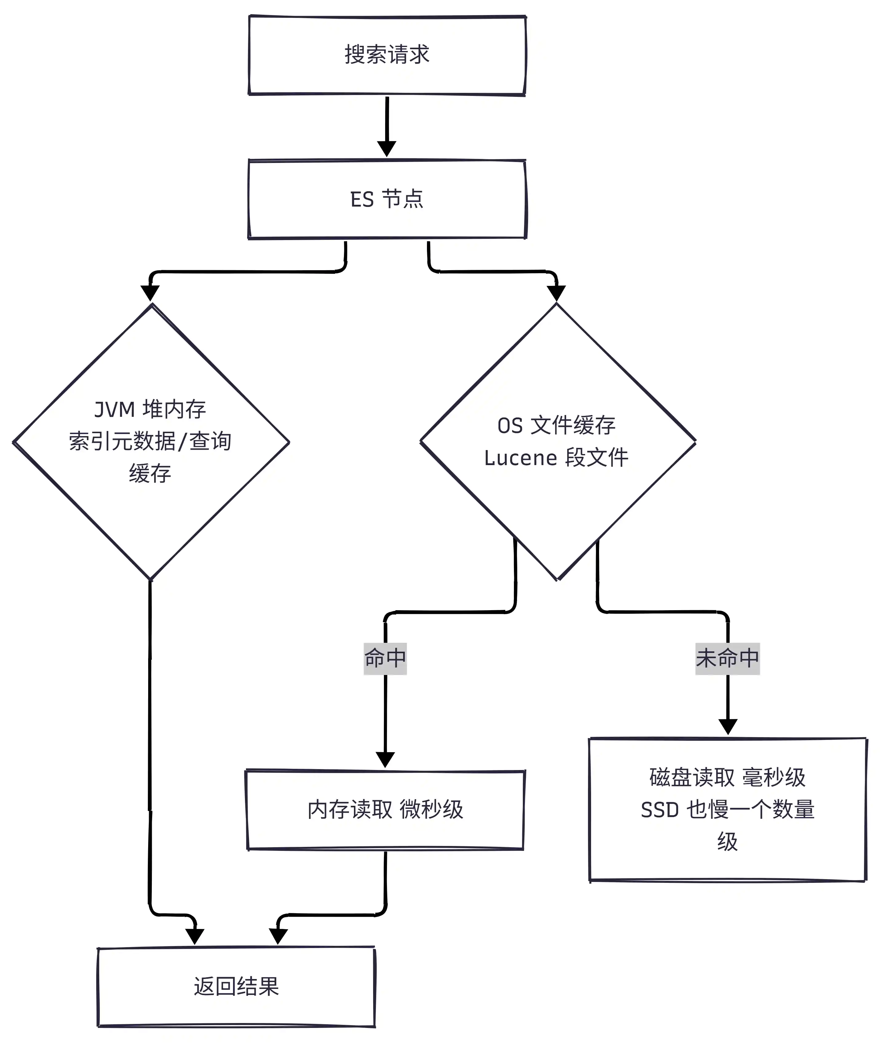 ES 搜索内存结构